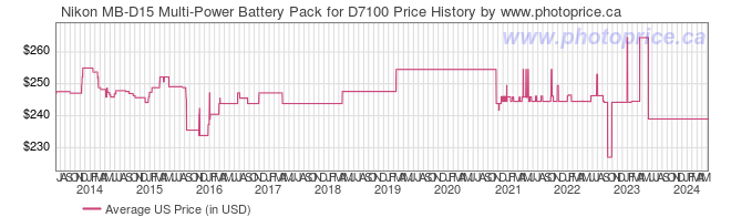 US Price History Graph for Nikon MB-D15 Multi-Power Battery Pack for D7100