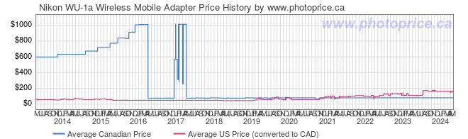 Price History Graph for Nikon WU-1a Wireless Mobile Adapter