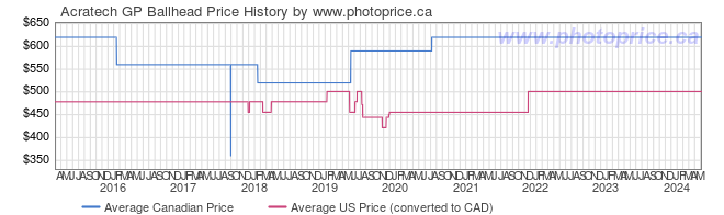 Price History Graph for Acratech GP Ballhead