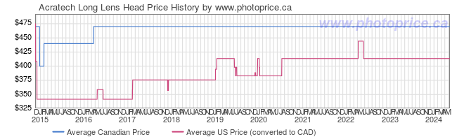 Price History Graph for Acratech Long Lens Head