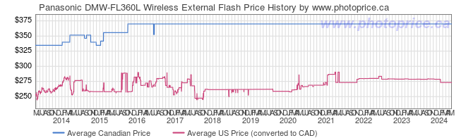 Price History Graph for Panasonic DMW-FL360L Wireless External Flash