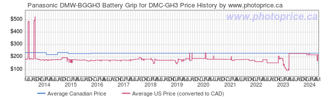 Price History Graph for Panasonic DMW-BGGH3 Battery Grip for DMC-GH3