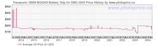 US Price History Graph for Panasonic DMW-BGGH3 Battery Grip for DMC-GH3