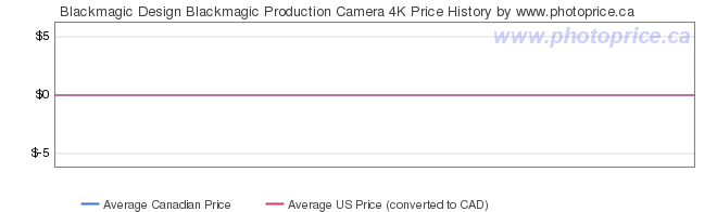 Price History Graph for Blackmagic Design Production Camera 4K