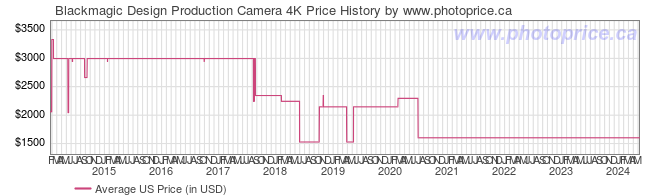 US Price History Graph for Blackmagic Design Production Camera 4K