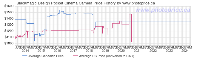 Price History Graph for Blackmagic Design Pocket Cinema Camera
