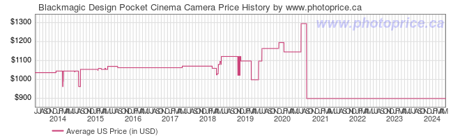 US Price History Graph for Blackmagic Design Pocket Cinema Camera