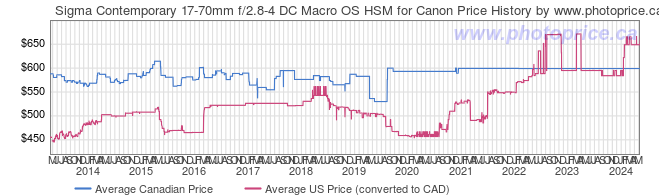 Price History Graph for Sigma Contemporary 17-70mm f/2.8-4 DC Macro OS HSM for Canon