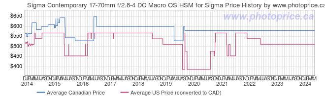 Price History Graph for Sigma Contemporary 17-70mm f/2.8-4 DC Macro OS HSM for Sigma