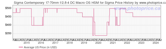 US Price History Graph for Sigma Contemporary 17-70mm f/2.8-4 DC Macro OS HSM for Sigma