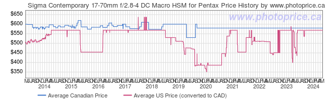 Price History Graph for Sigma Contemporary 17-70mm f/2.8-4 DC Macro HSM for Pentax