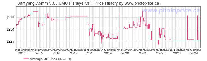 US Price History Graph for Samyang 7.5mm f/3.5 UMC Fisheye MFT