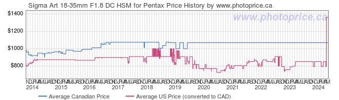 Price History Graph for Sigma Art 18-35mm F1.8 DC HSM for Pentax
