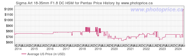 US Price History Graph for Sigma Art 18-35mm F1.8 DC HSM for Pentax