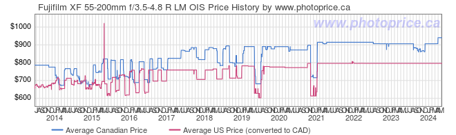 Price History Graph for Fujifilm XF 55-200mm f/3.5-4.8 R LM OIS