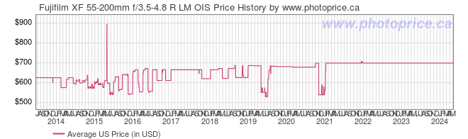 US Price History Graph for Fujifilm XF 55-200mm f/3.5-4.8 R LM OIS