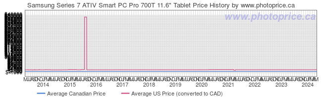 Price History Graph for Samsung Series 7 ATIV Smart PC Pro 700T 11.6