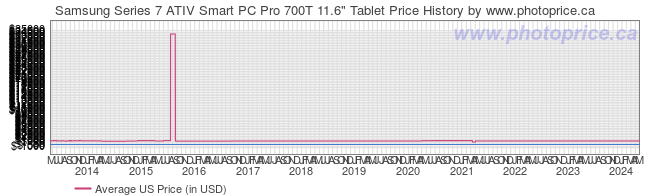 US Price History Graph for Samsung Series 7 ATIV Smart PC Pro 700T 11.6