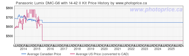 Price History Graph for Panasonic Lumix DMC-G6 with 14-42 II Kit
