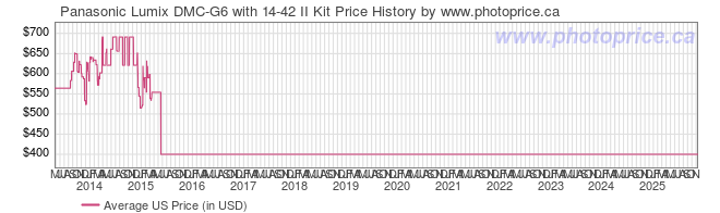 US Price History Graph for Panasonic Lumix DMC-G6 with 14-42 II Kit