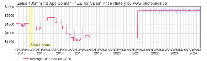 US Price History Graph for Zeiss 135mm f/2 Apo Sonnar T* ZE for Canon
