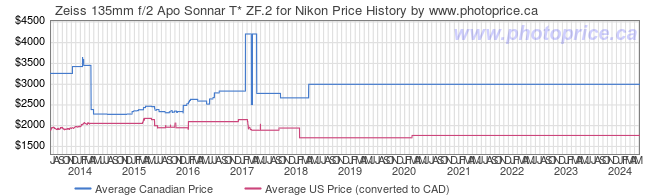 Price History Graph for Zeiss 135mm f/2 Apo Sonnar T* ZF.2 for Nikon