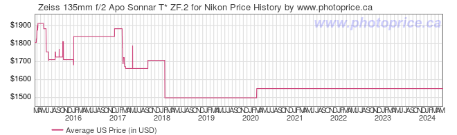 US Price History Graph for Zeiss 135mm f/2 Apo Sonnar T* ZF.2 for Nikon