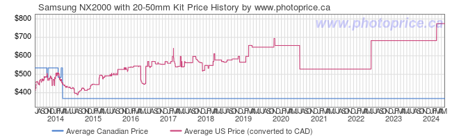 Price History Graph for Samsung NX2000 with 20-50mm Kit