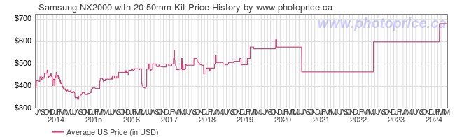 US Price History Graph for Samsung NX2000 with 20-50mm Kit