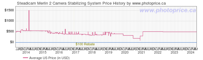 US Price History Graph for Steadicam Merlin 2 Camera Stabilizing System