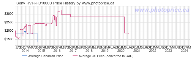 Price History Graph for Sony HVR-HD1000U