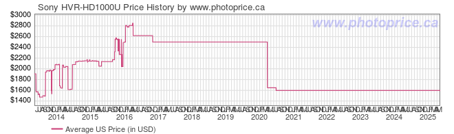 US Price History Graph for Sony HVR-HD1000U