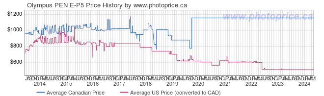 Price History Graph for Olympus PEN E-P5