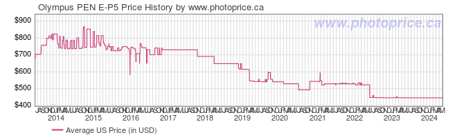US Price History Graph for Olympus PEN E-P5