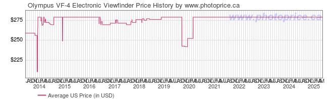 US Price History Graph for Olympus VF-4 Electronic Viewfinder