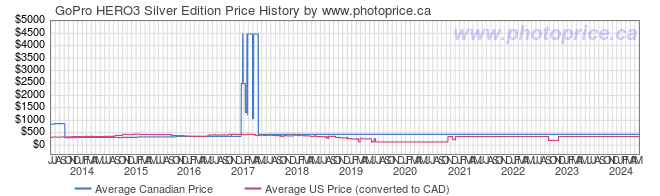 Price History Graph for GoPro HERO3 Silver Edition