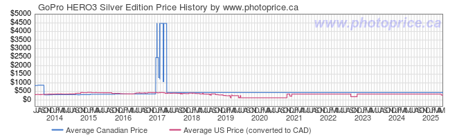 Price History Graph for GoPro HERO3 Silver Edition