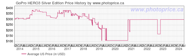 US Price History Graph for GoPro HERO3 Silver Edition