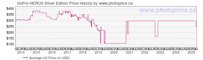 US Price History Graph for GoPro HERO3 Silver Edition