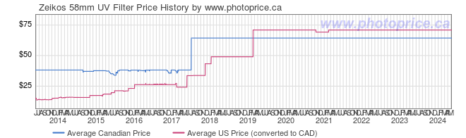 Price History Graph for Zeikos 58mm UV Filter