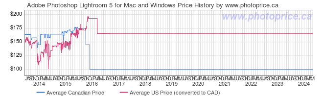 Price History Graph for Adobe Photoshop Lightroom 5 for Mac and Windows