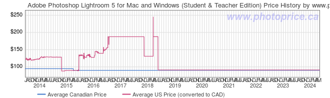 Price History Graph for Adobe Photoshop Lightroom 5 for Mac and Windows (Student & Teacher Edition)