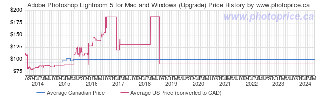 Price History Graph for Adobe Photoshop Lightroom 5 for Mac and Windows (Upgrade)