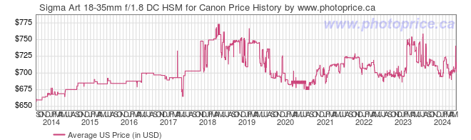 US Price History Graph for Sigma Art 18-35mm f/1.8 DC HSM for Canon