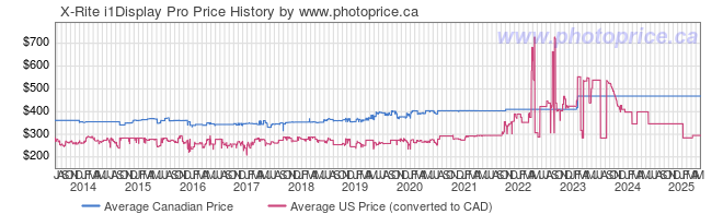 Price History Graph for X-Rite i1Display Pro