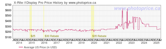 US Price History Graph for X-Rite i1Display Pro