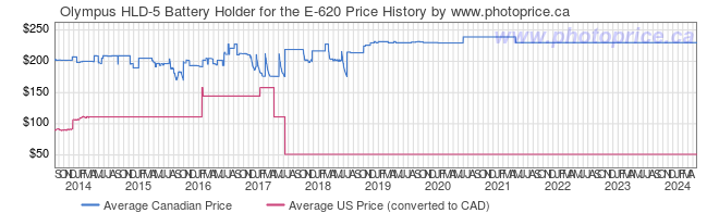 Price History Graph for Olympus HLD-5 Battery Holder for the E-620