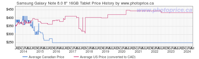 Price History Graph for Samsung Galaxy Note 8.0 8