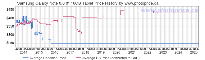 Price History Graph for Samsung Galaxy Note 8.0 8