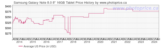 US Price History Graph for Samsung Galaxy Note 8.0 8